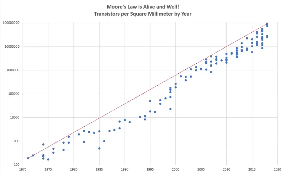 De wet van Moore